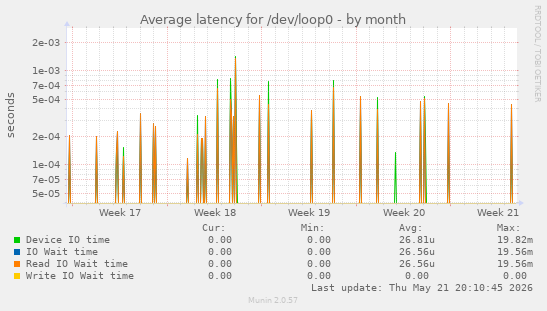Average latency for /dev/loop0
