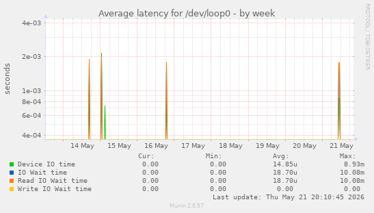 Average latency for /dev/loop0
