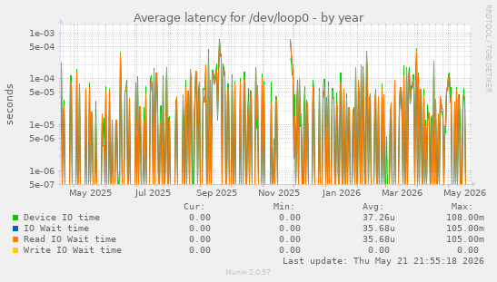Average latency for /dev/loop0