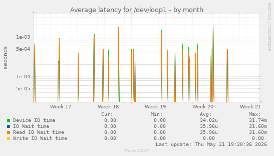 Average latency for /dev/loop1