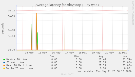 Average latency for /dev/loop1