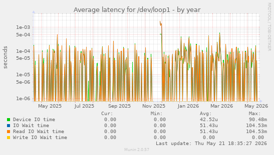 Average latency for /dev/loop1