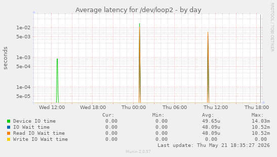 Average latency for /dev/loop2