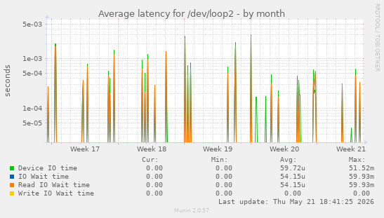 Average latency for /dev/loop2