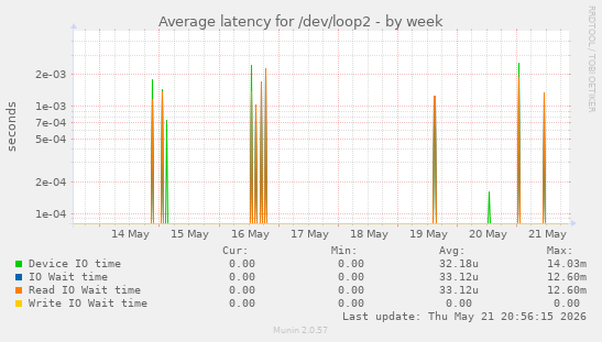 Average latency for /dev/loop2
