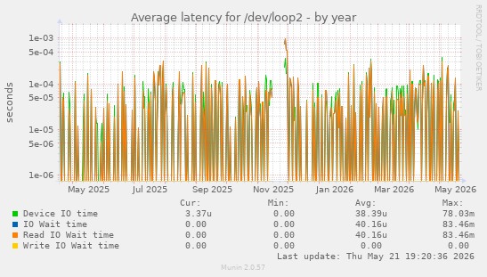 Average latency for /dev/loop2