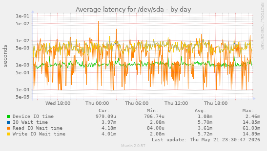Average latency for /dev/sda