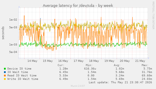 Average latency for /dev/sda