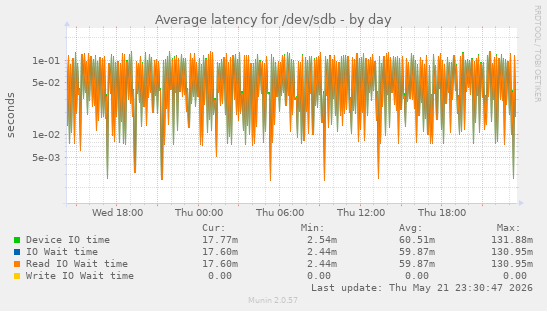 Average latency for /dev/sdb