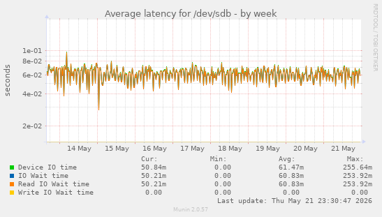 Average latency for /dev/sdb
