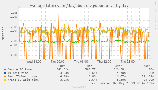 Average latency for /dev/ubuntu-vg/ubuntu-lv