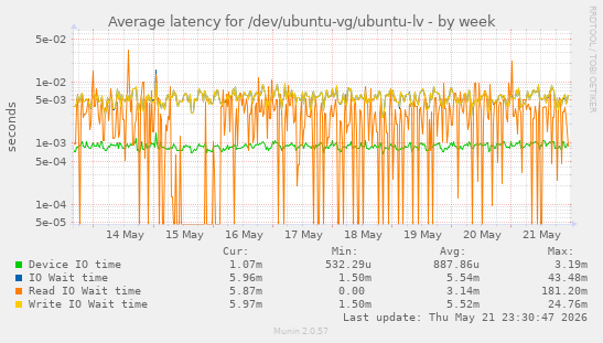 Average latency for /dev/ubuntu-vg/ubuntu-lv