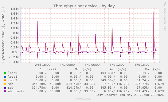 Throughput per device