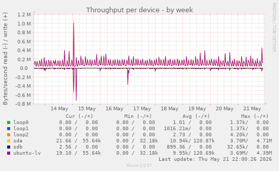 Throughput per device