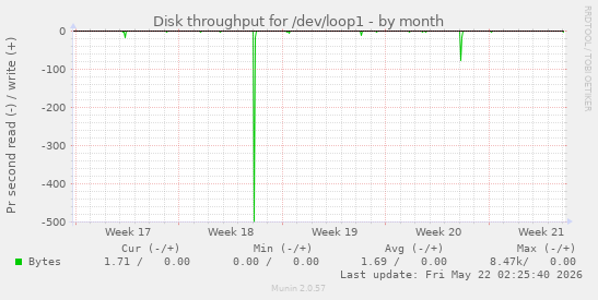monthly graph