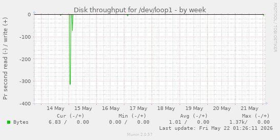 Disk throughput for /dev/loop1