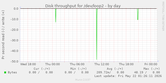 Disk throughput for /dev/loop2