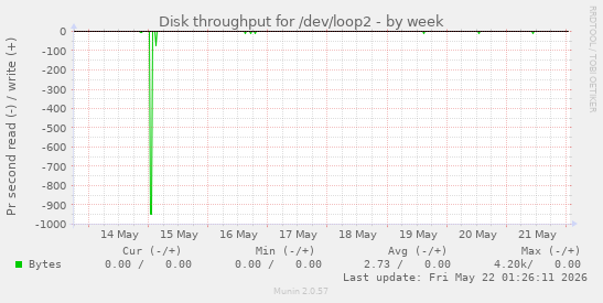 Disk throughput for /dev/loop2