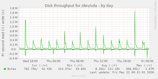 Disk throughput for /dev/sda