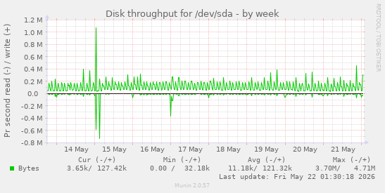 Disk throughput for /dev/sda