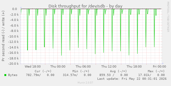 Disk throughput for /dev/sdb