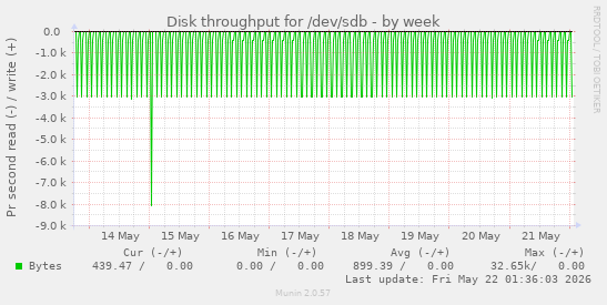 Disk throughput for /dev/sdb