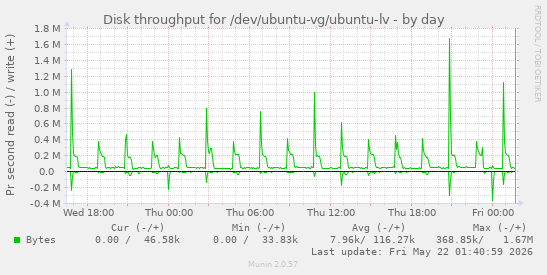 Disk throughput for /dev/ubuntu-vg/ubuntu-lv