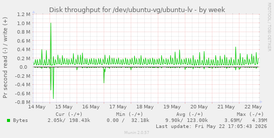 Disk throughput for /dev/ubuntu-vg/ubuntu-lv