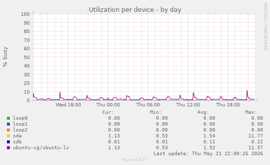 Utilization per device