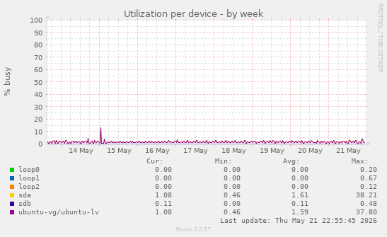 Utilization per device