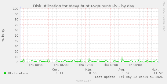 Disk utilization for /dev/ubuntu-vg/ubuntu-lv