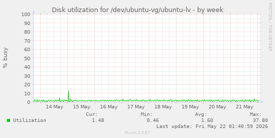 Disk utilization for /dev/ubuntu-vg/ubuntu-lv