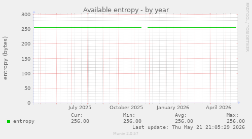 Available entropy