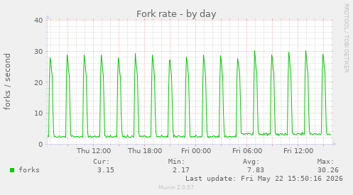 Fork rate