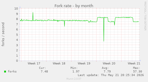 Fork rate