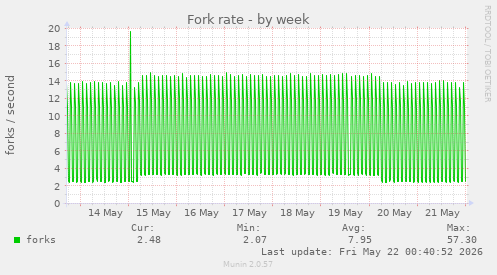 Fork rate