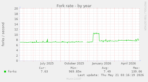 Fork rate