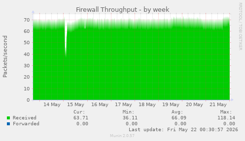 Firewall Throughput