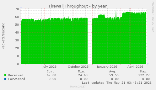 Firewall Throughput