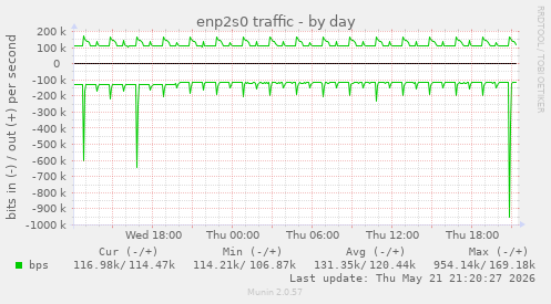 enp2s0 traffic