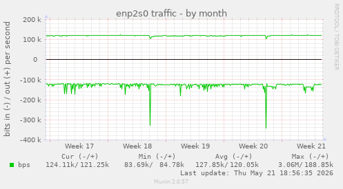 enp2s0 traffic