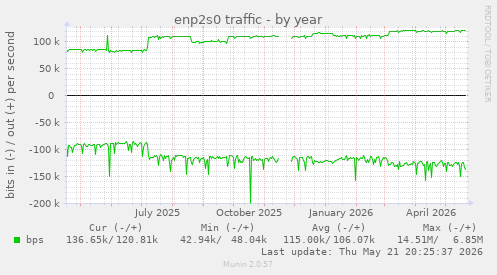 enp2s0 traffic