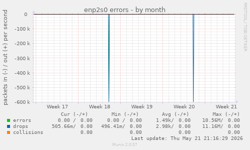 enp2s0 errors