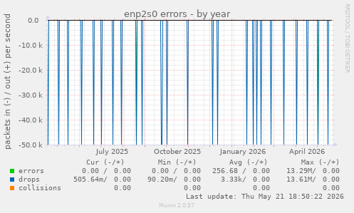 enp2s0 errors