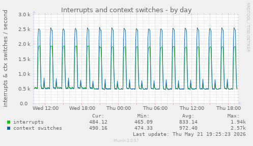 Interrupts and context switches