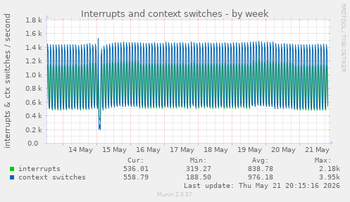 Interrupts and context switches