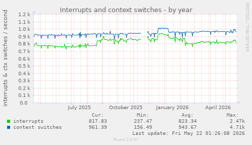 yearly graph