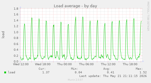Load average