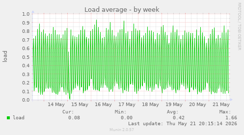 Load average