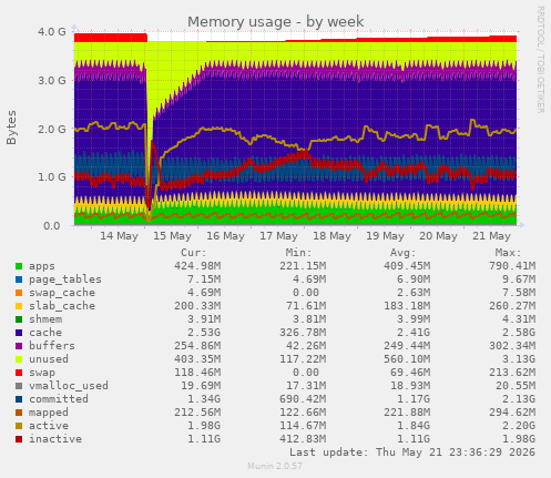 Memory usage